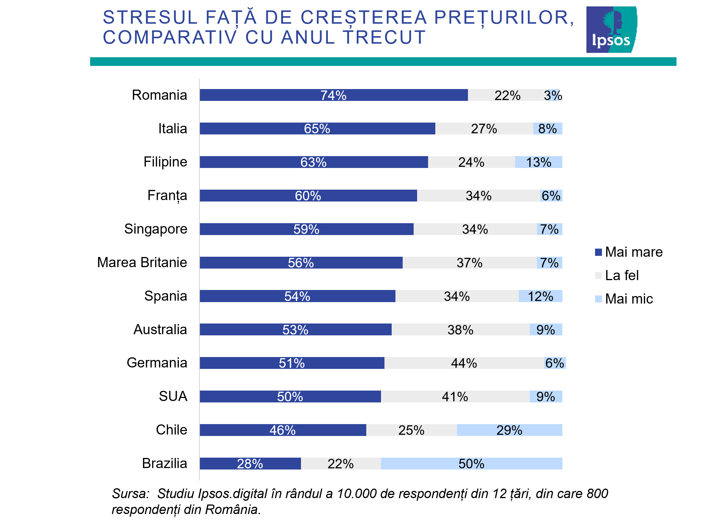 Infografic Ipsos_02_Nivelul de stres fata de cresterea preturilor 