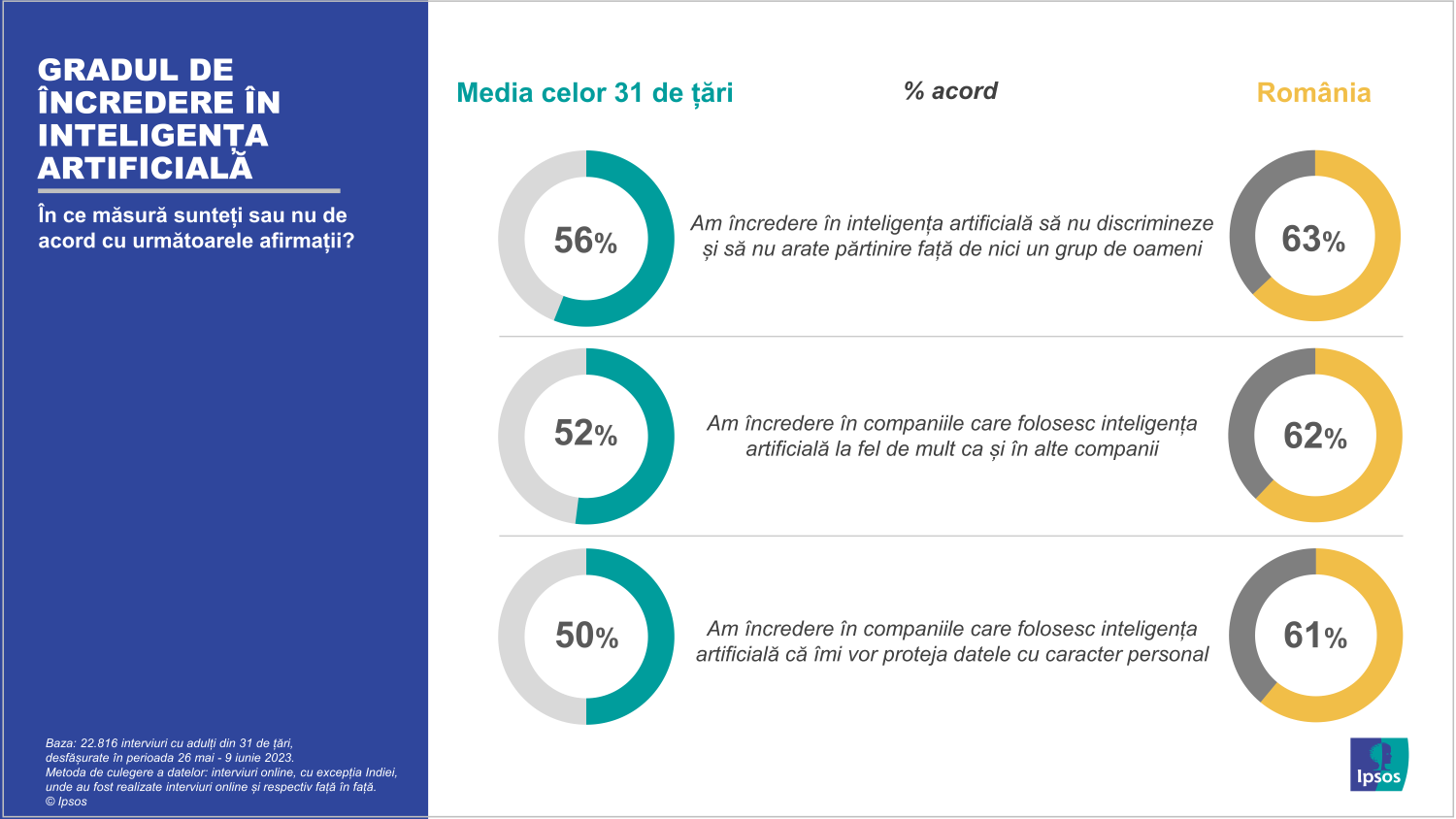 Infografic Ipsos_03_Gradul de incredere in Inteligenta Artificiala