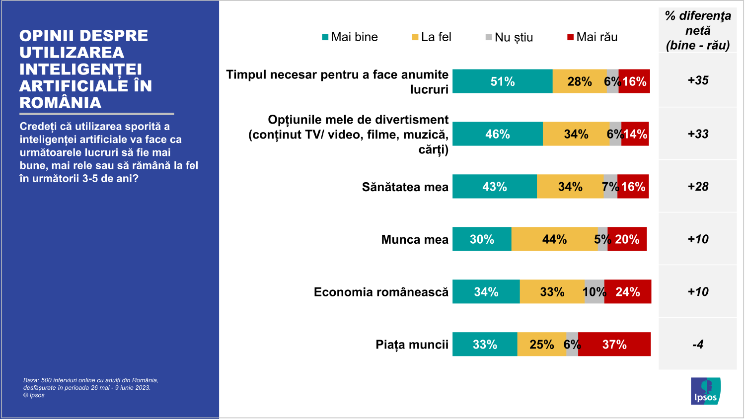 Infografic Ipsos_05_Opinii despre utilizarea Inteligentei Artificiale in Romania