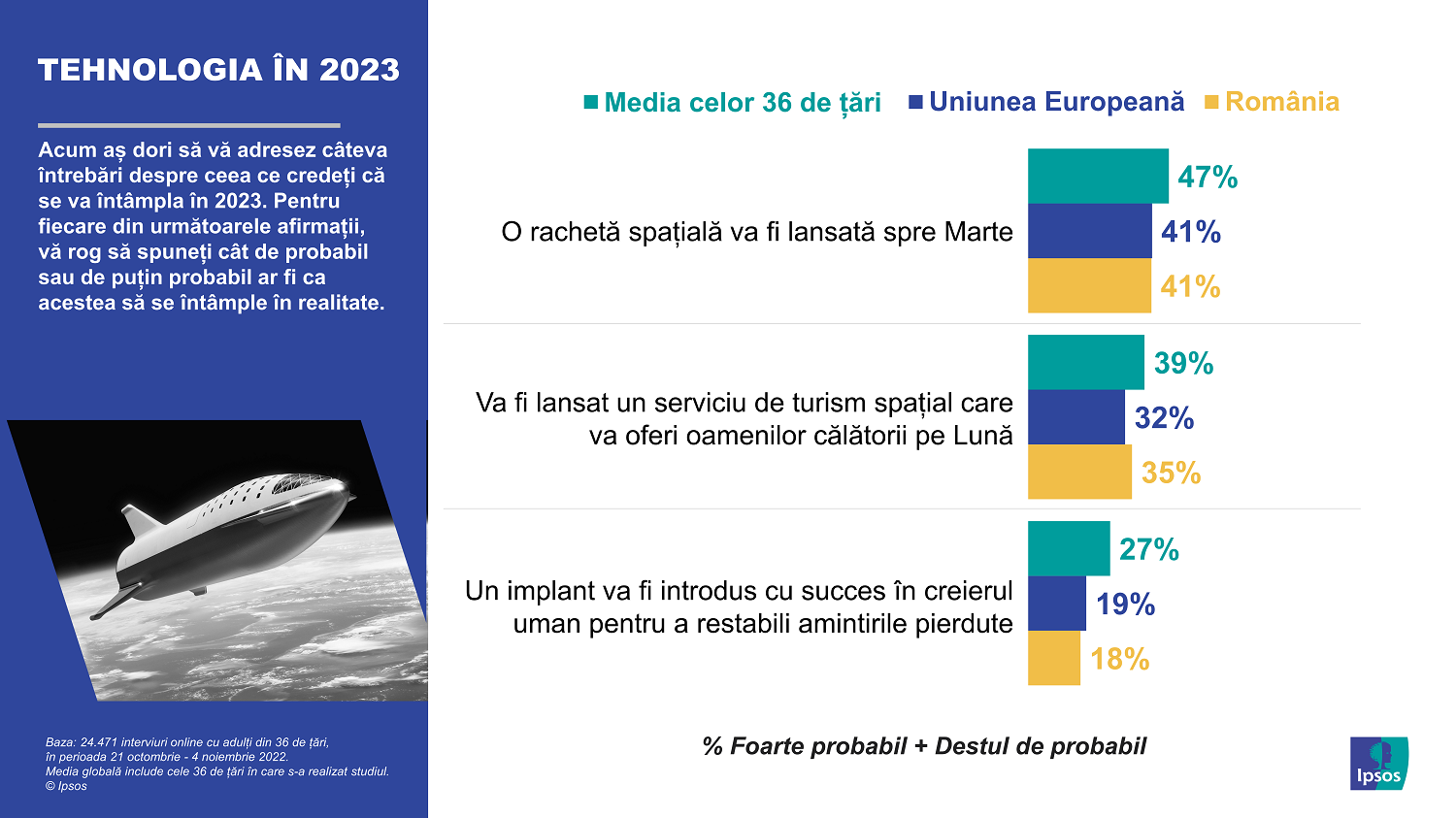 Infografic Ipsos_Predictii 2023_06_Tehnologie