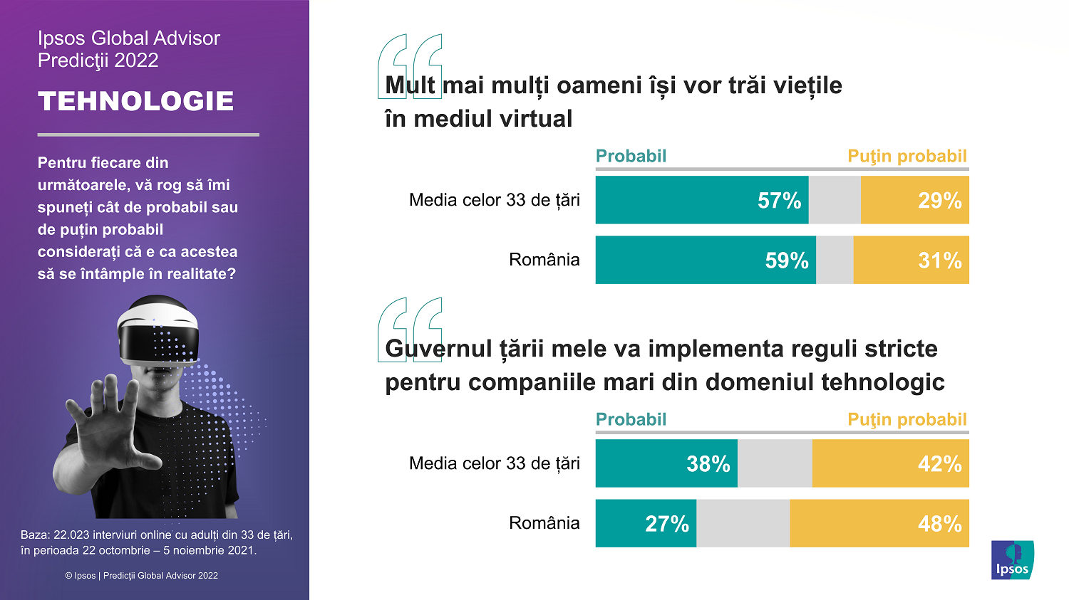 Infografic Ipsos_Predictii Global Advisor 2022_05_Tehnologie