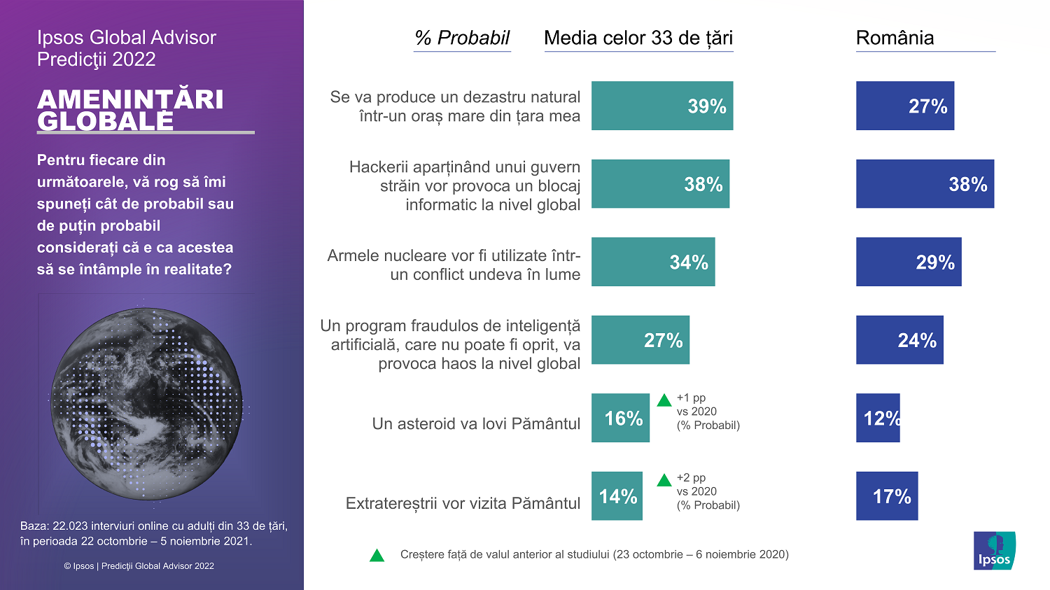 Infografic Ipsos_Predictii Global Advisor 2022_06_Amenintari globale