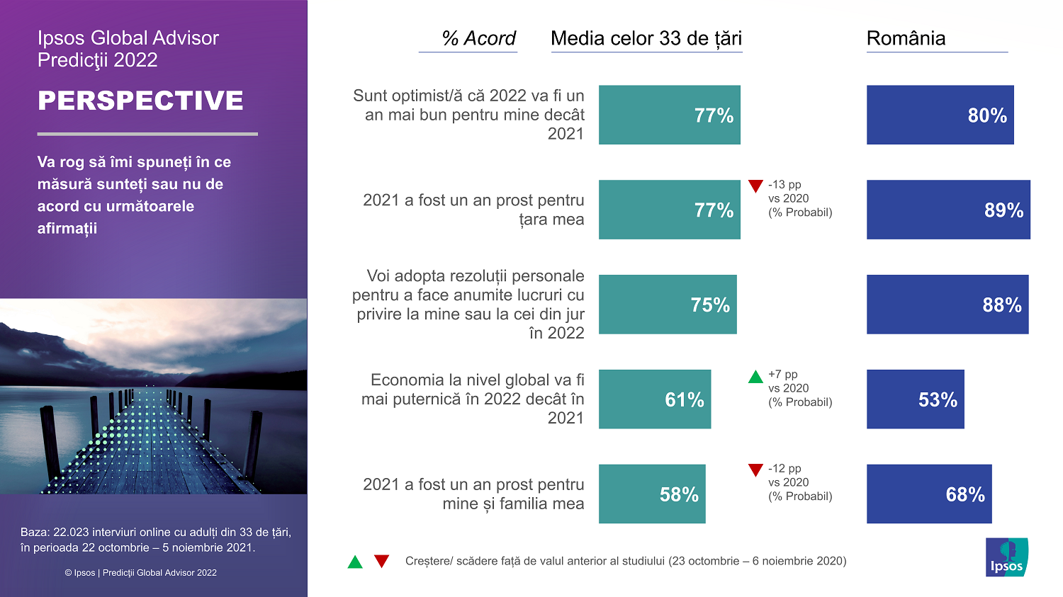Infografic Ipsos_Predictii Global Advisor 2022_07_Perspective