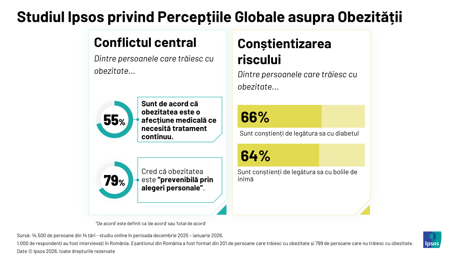 Infografic Ipsos - studiu obezitate 2026