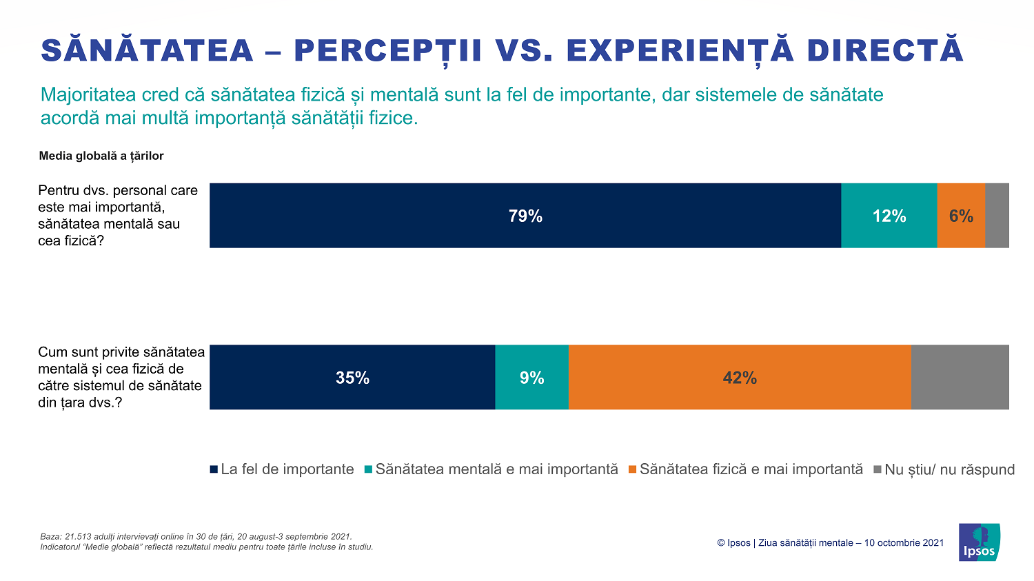 Infografie Ipsos_02_Sanatatea_perceptii vs experienta directa