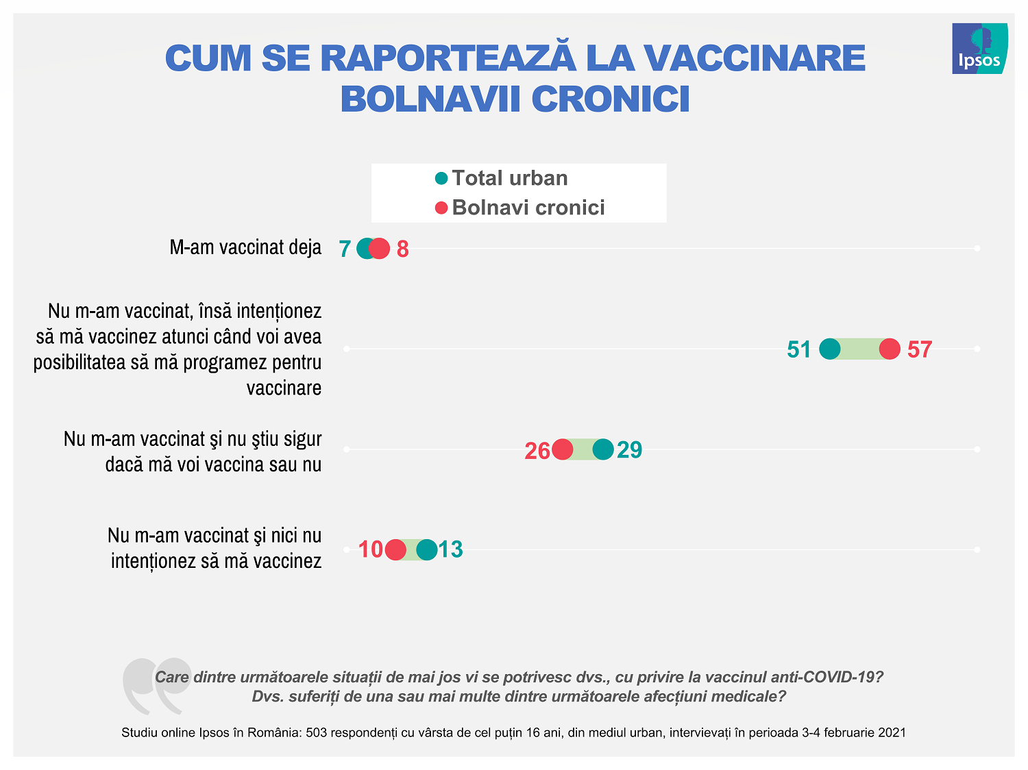  Infografie Ipsos_03_Cum se raportează la vaccinare bolnavii cronici