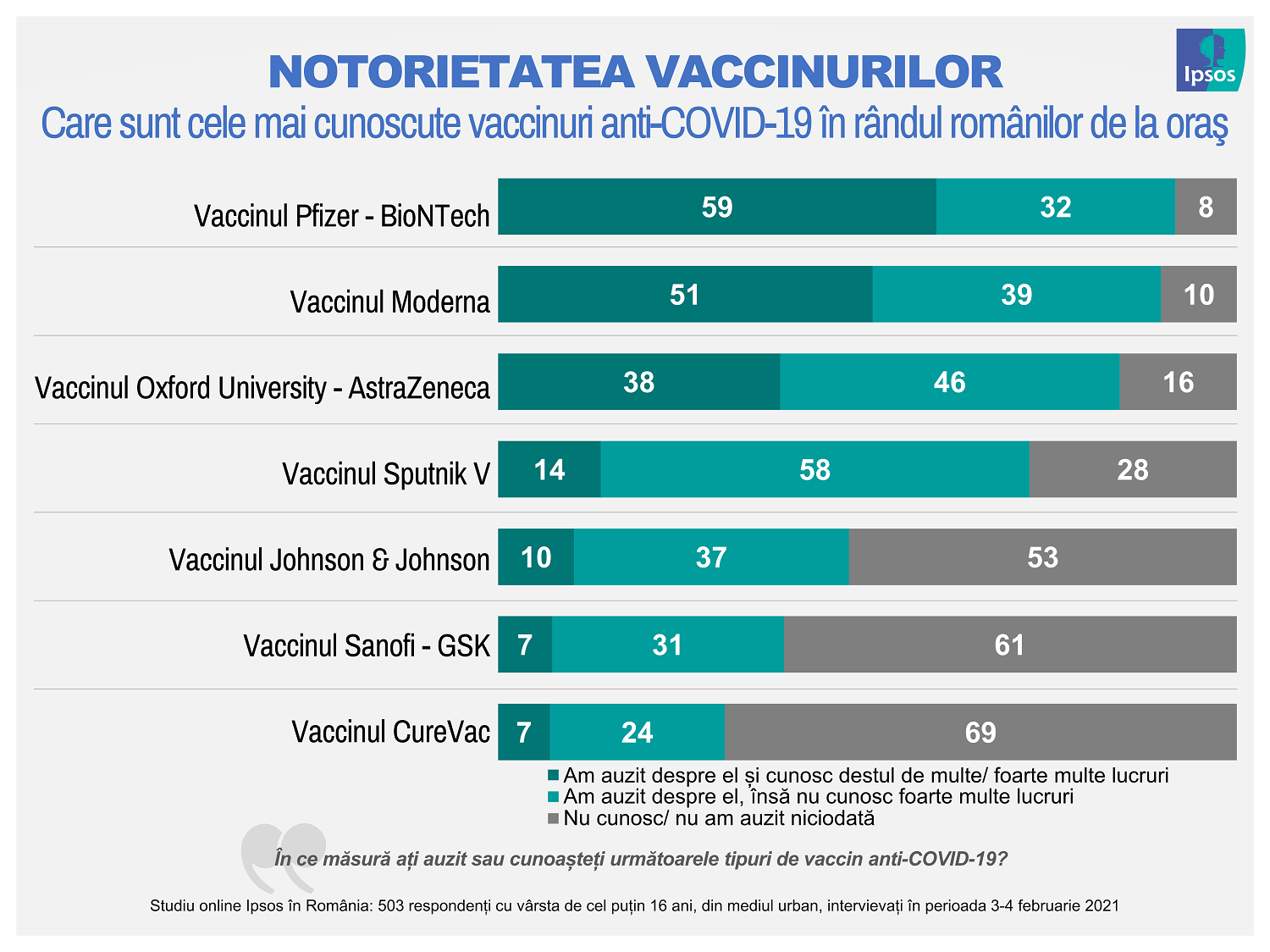 Infografie Ipsos_04_Notorietatea vaccinurilor