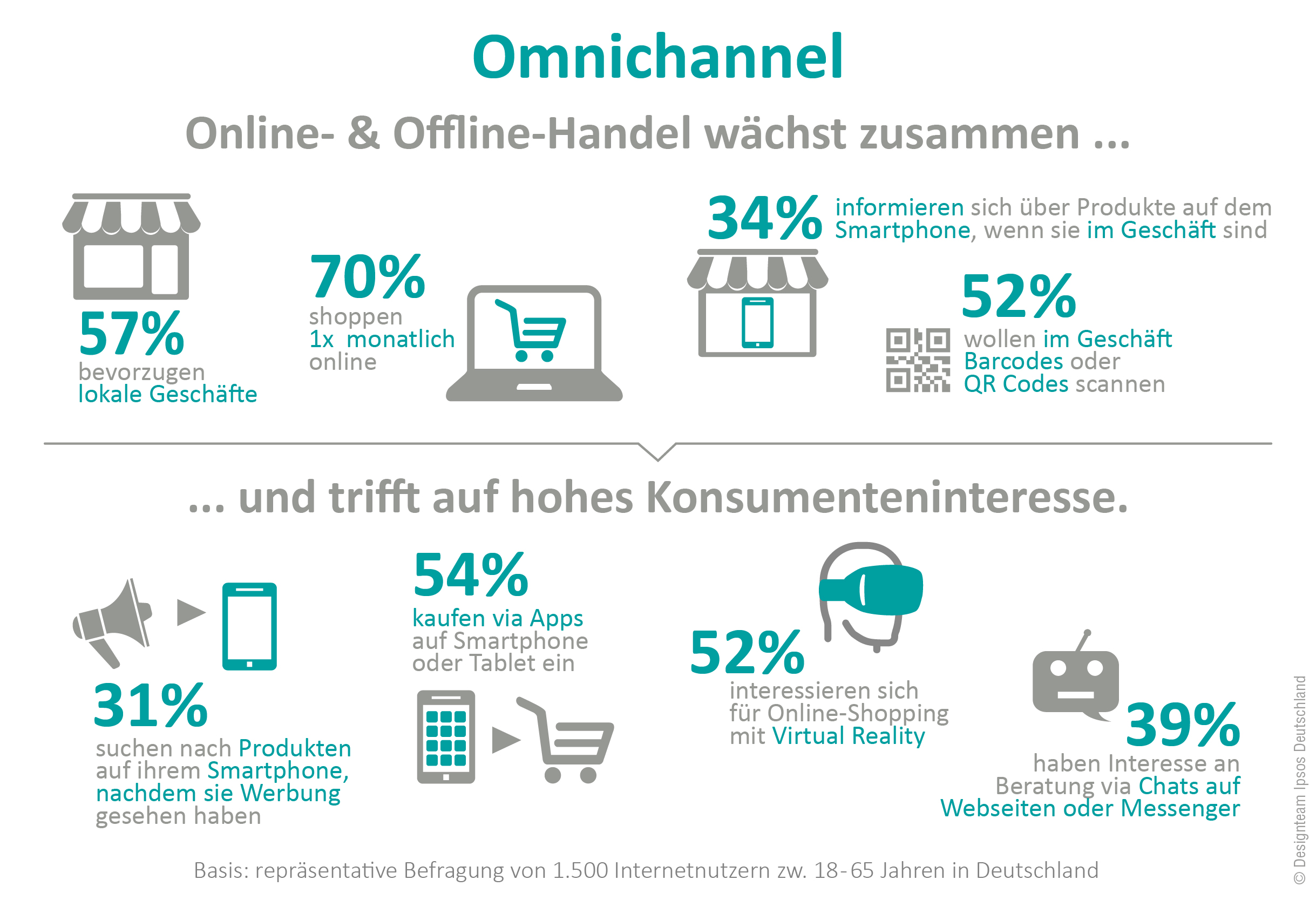 Omnichannel: stationärer Handel und E-Commerce verschmilzt