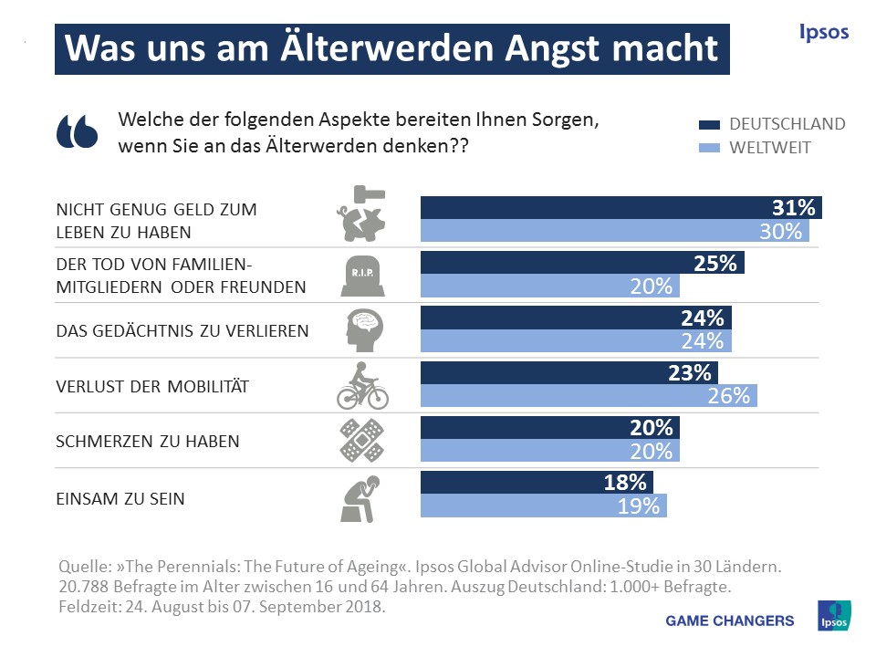Infografik 'Was uns am Alter Angst macht'