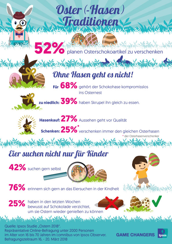 Ipsos-Studie: Ostern 2018