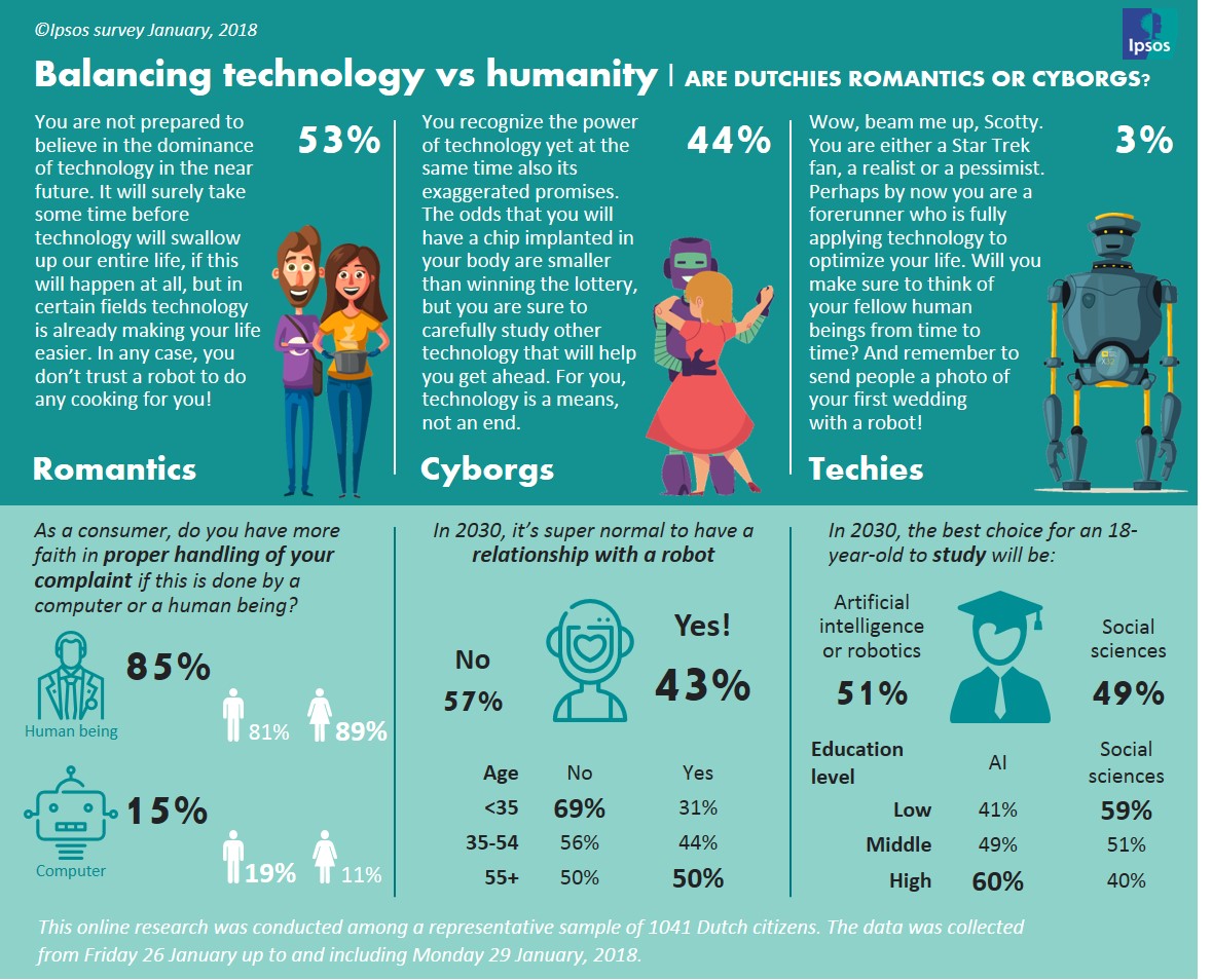 Survey technology versus humanity