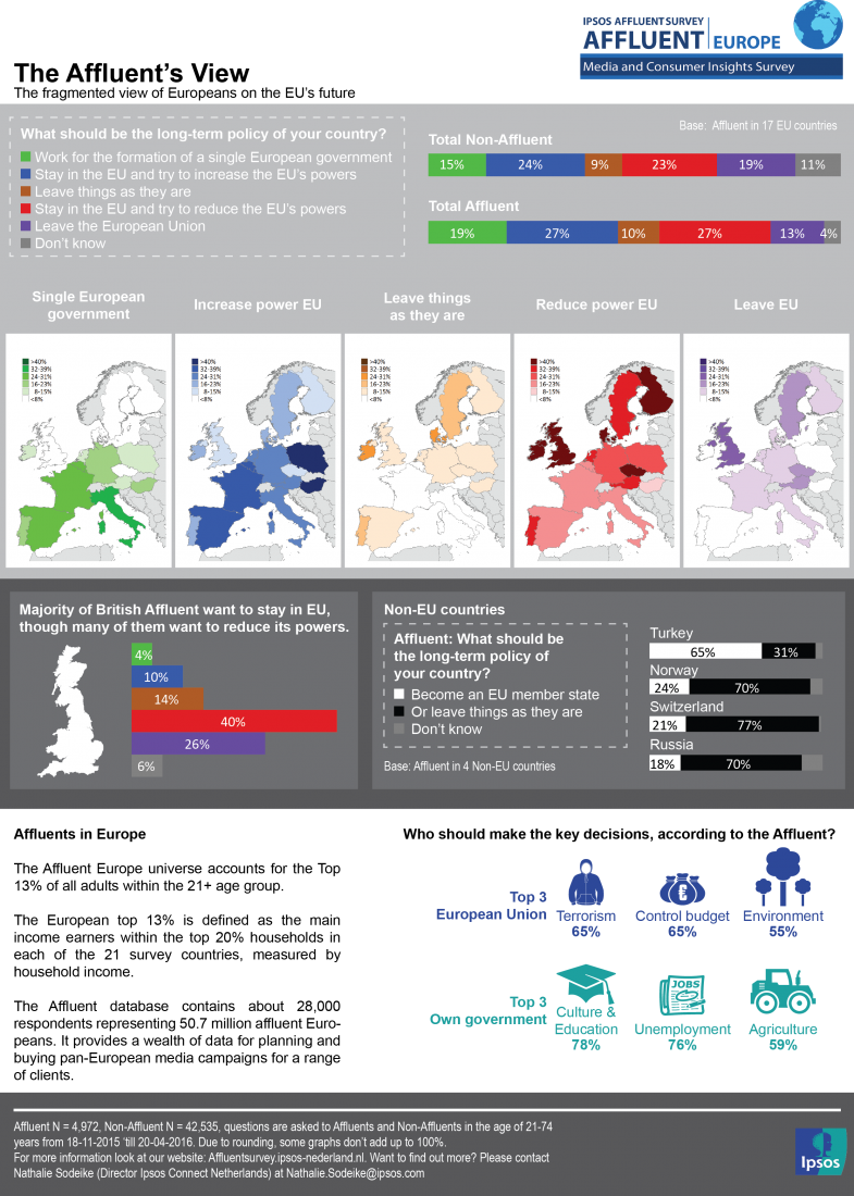 The fragmented view of Europeans on the EU's future - Affluent
