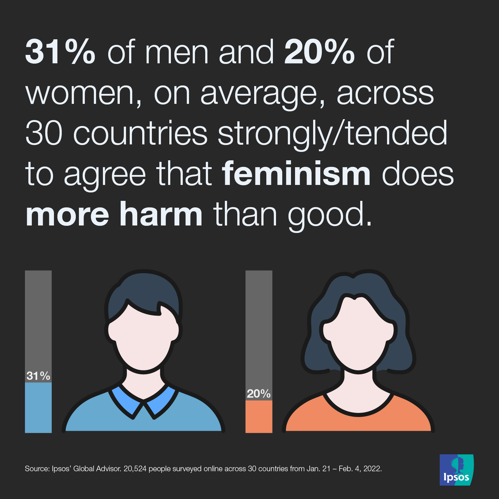 Ipsos | global advisor | women issues | international women's day