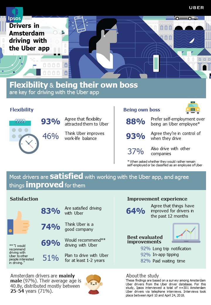 Uber Drivers Flexibility Is Key Ipsos - infographic uber