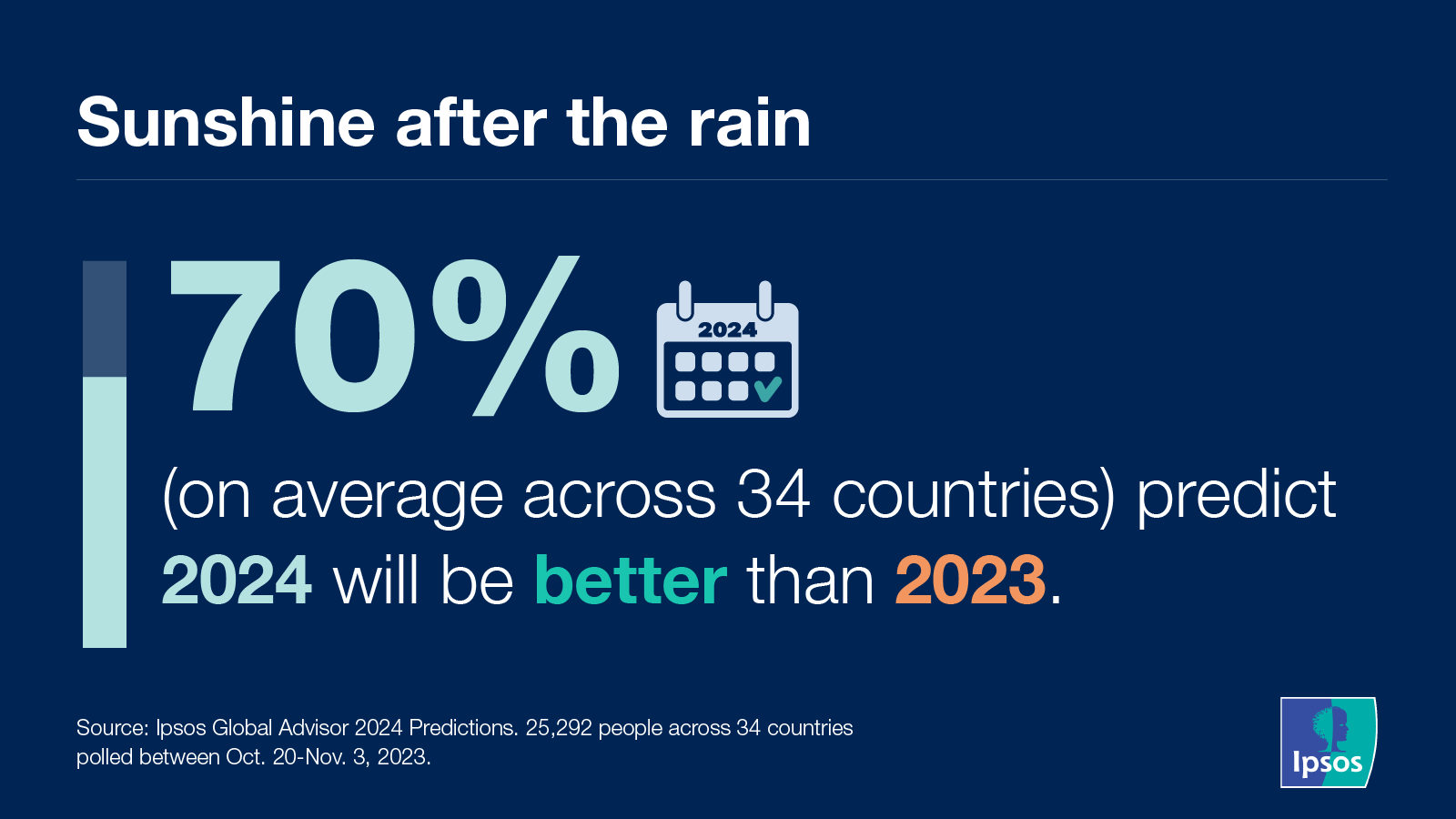 An Ipsos Global Advisor visualization.