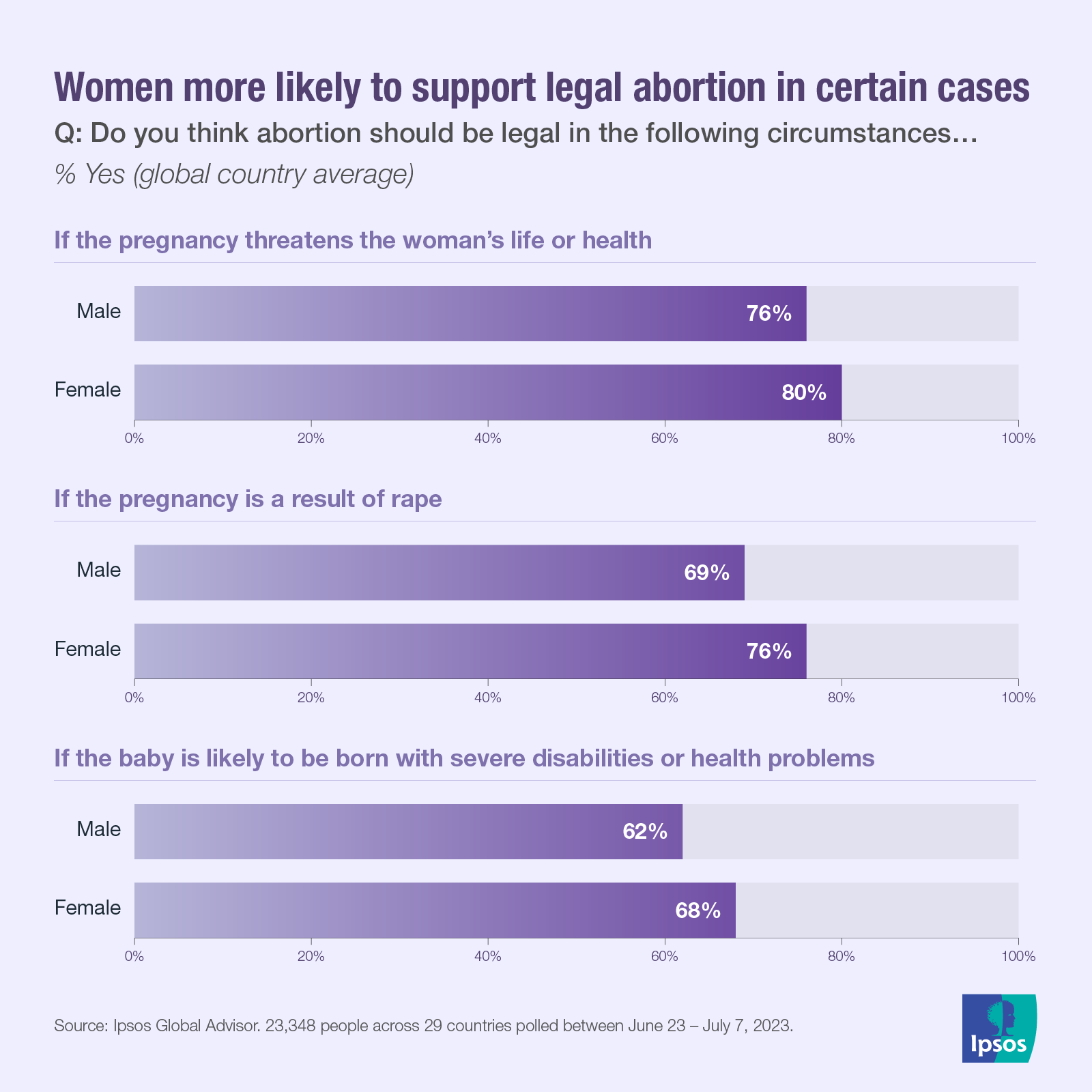 Ipsos | Data dive | Abortion