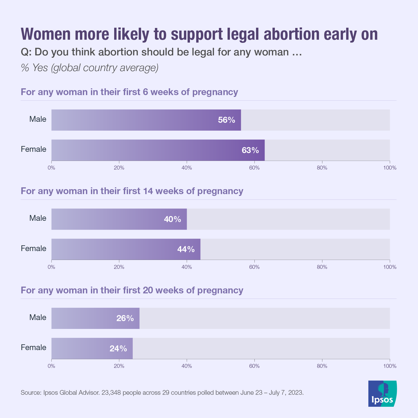 Ipsos | Data dive | Abortion