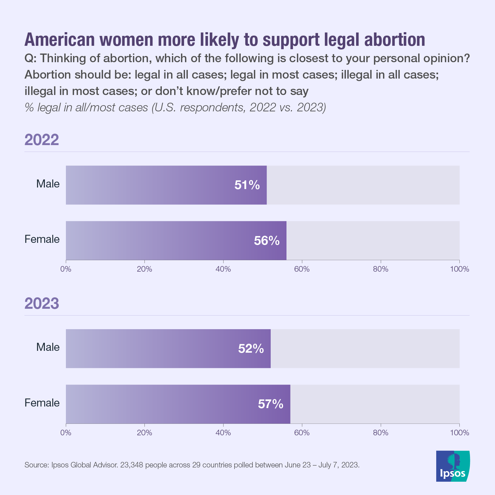 Ipsos | Data dive | Abortion