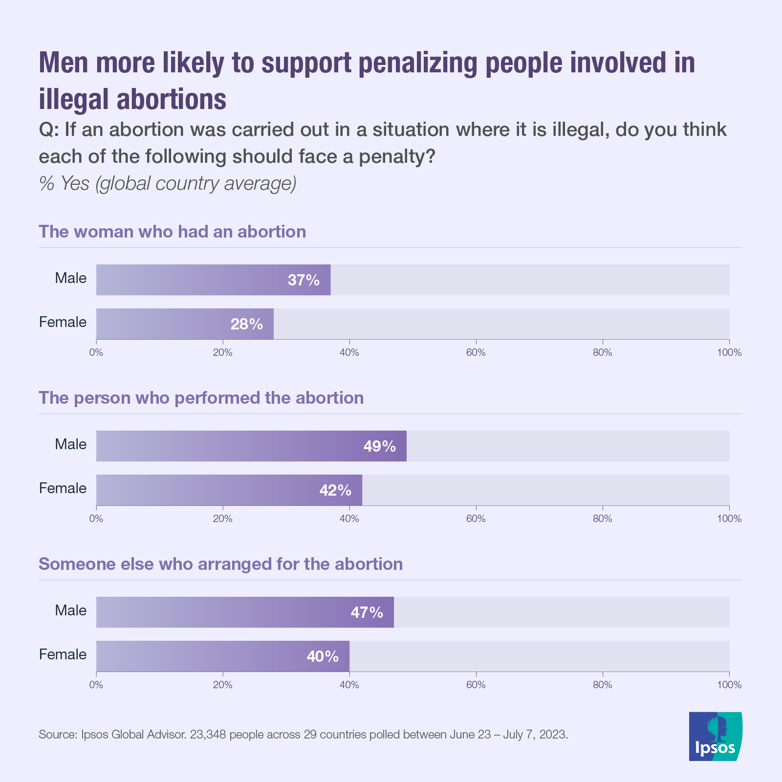 Ipsos | Data dive | Abortion