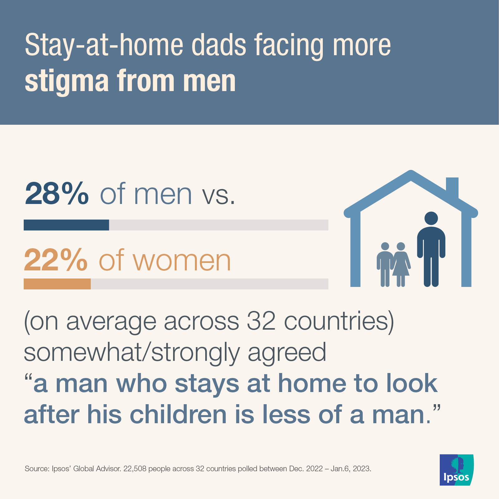 Stay-at-home dads facing more stigma from men