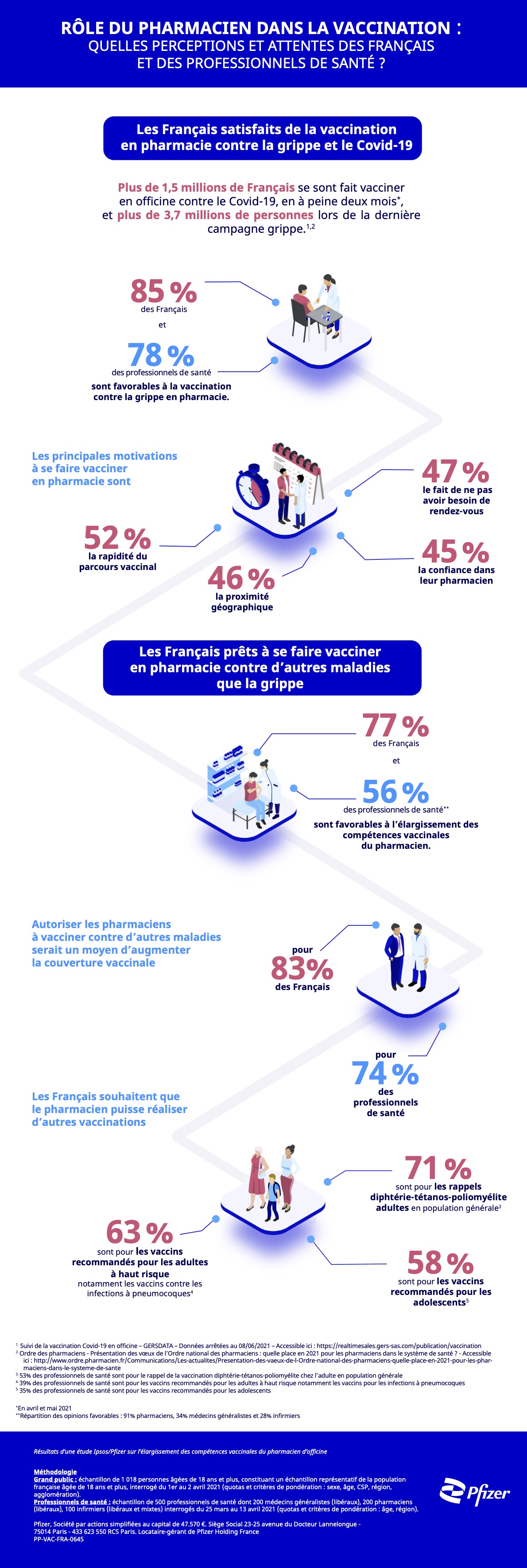 Le rôle du pharmacien dans la vaccination : quelles perceptions et attentes des Français et des professionnels de santé