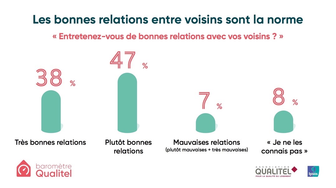 Les bonnes relations entre voisins sont la norme