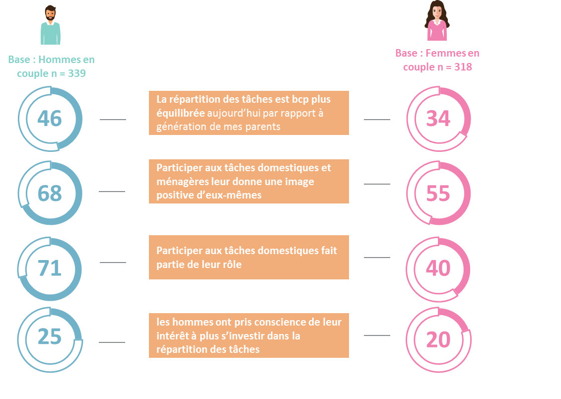 Le partage inégal des « tâches ménagères »