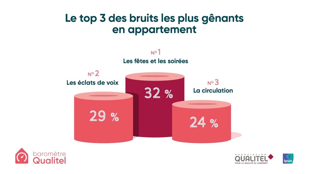 Top 3 des bruits les plus gênants en appartement