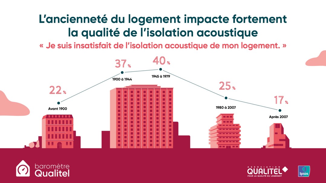 L'ancienneté du logement impacte l'isolation acoustique