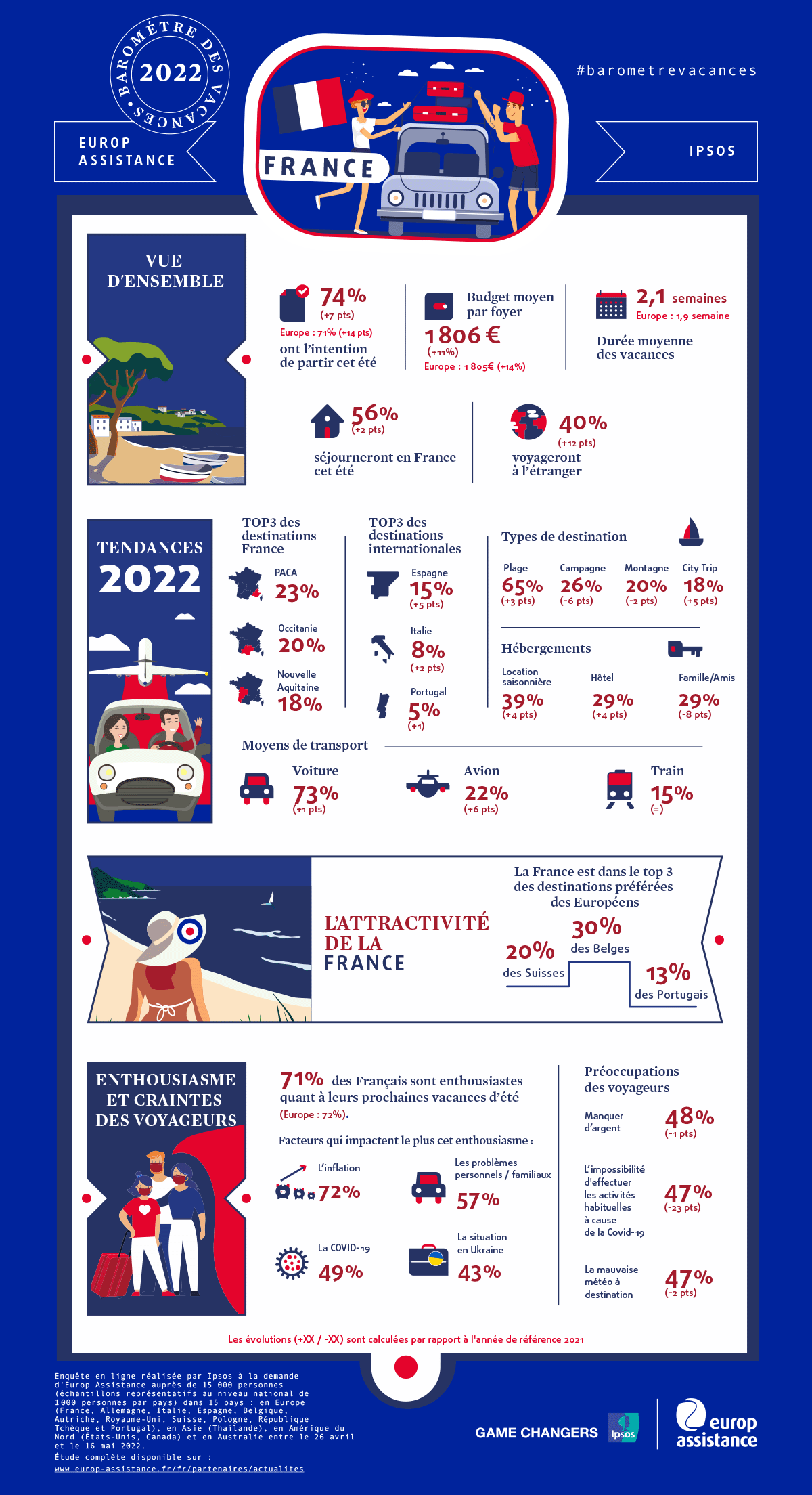 Baromètre des vacances 2022 - Chiffres clés France