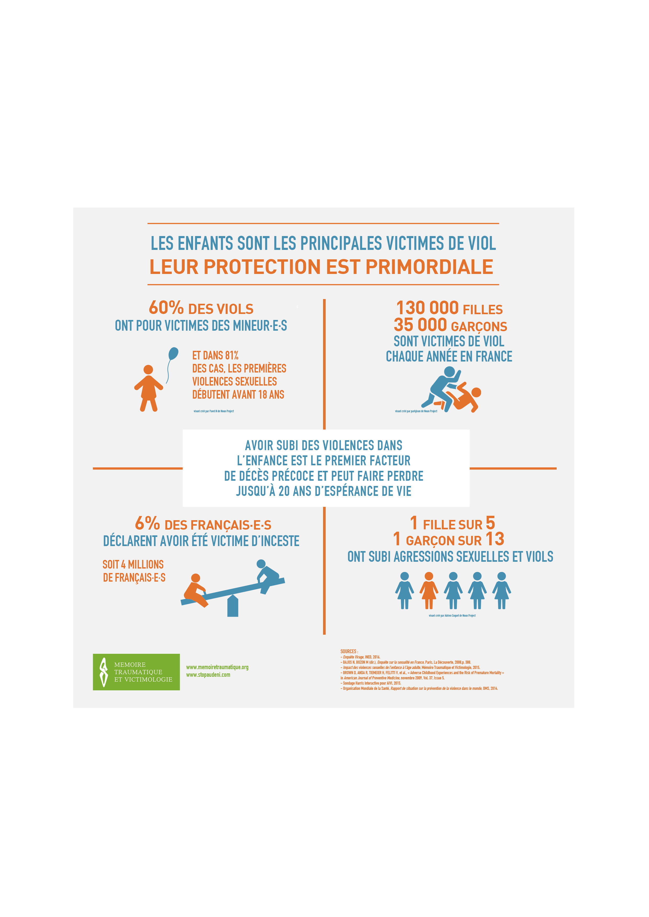 Les enfants, principales victimes de viols