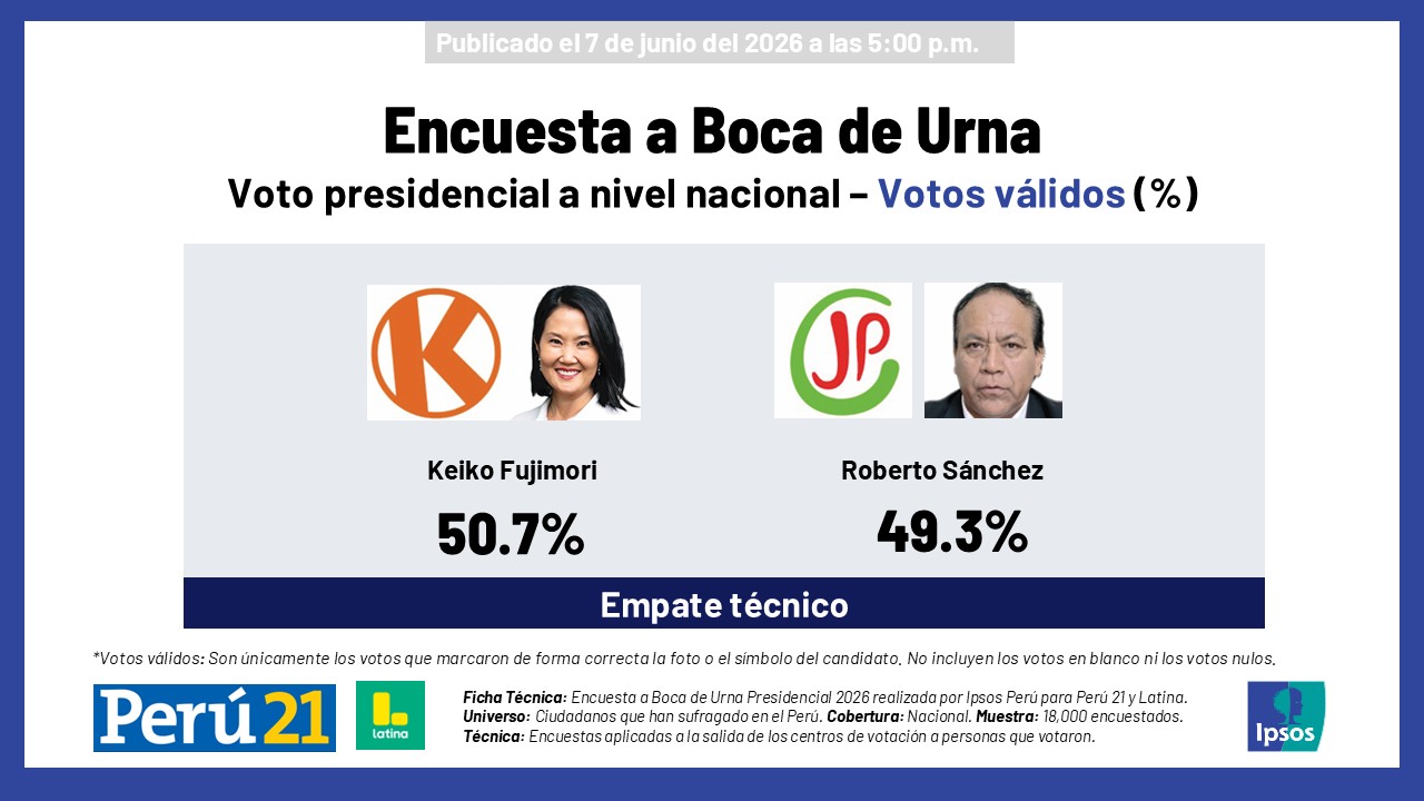 Resultados de la encuesta a Boca de Urna de Ipsos Perú, realizado por encargo de Perú 21 y Latina