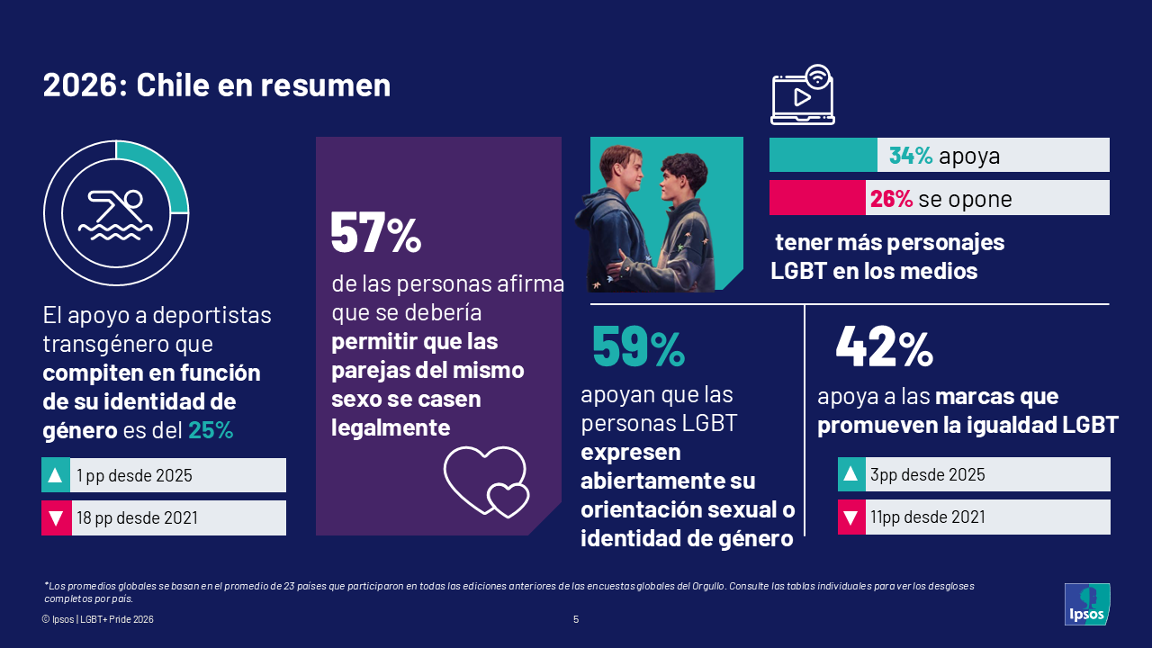Informe del Orgullo LGBT+ de Ipsos 2026