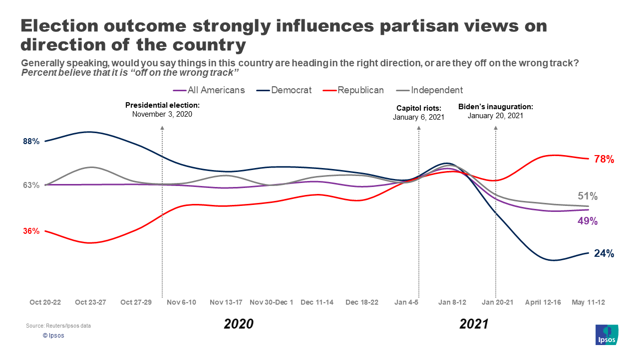 Election outcome strongly influences partisan views on economy