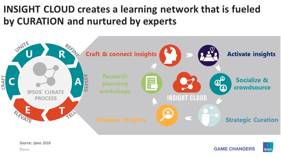 Insight Cloud - Curation