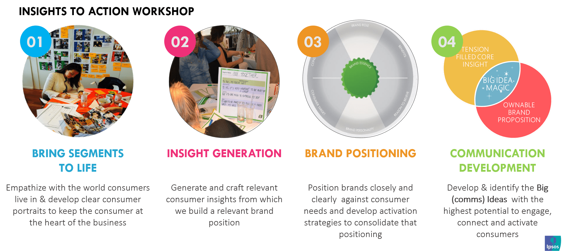 Insights to Action Workshop | Ipsos