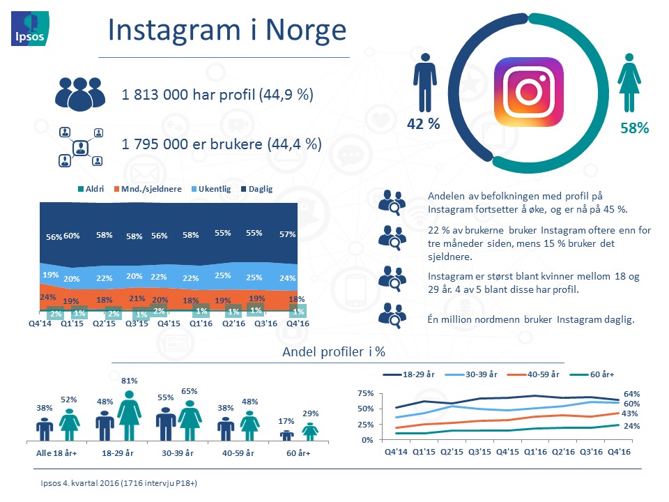 Instagram i Norge