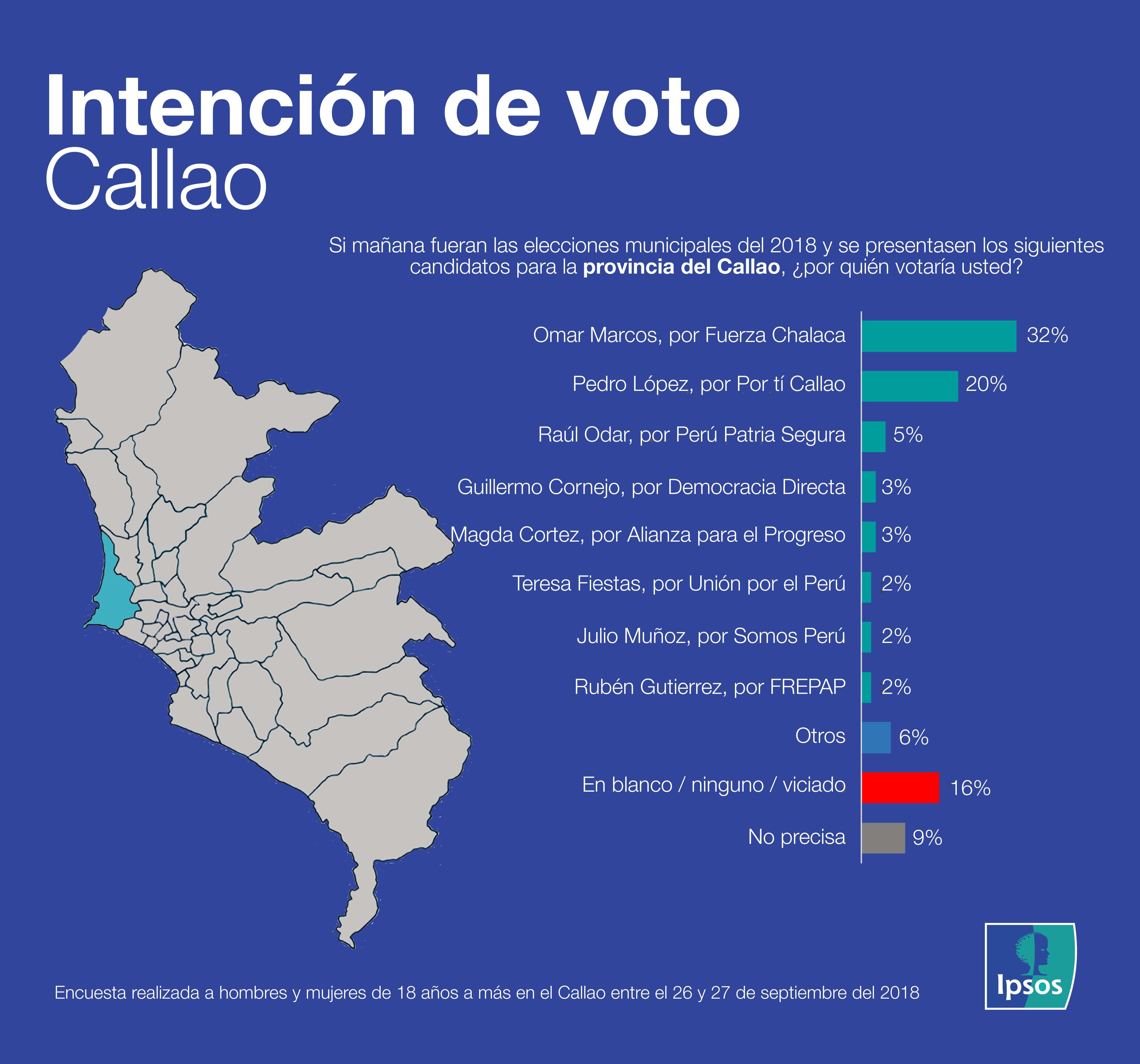 Intención de voto Callao provincia
