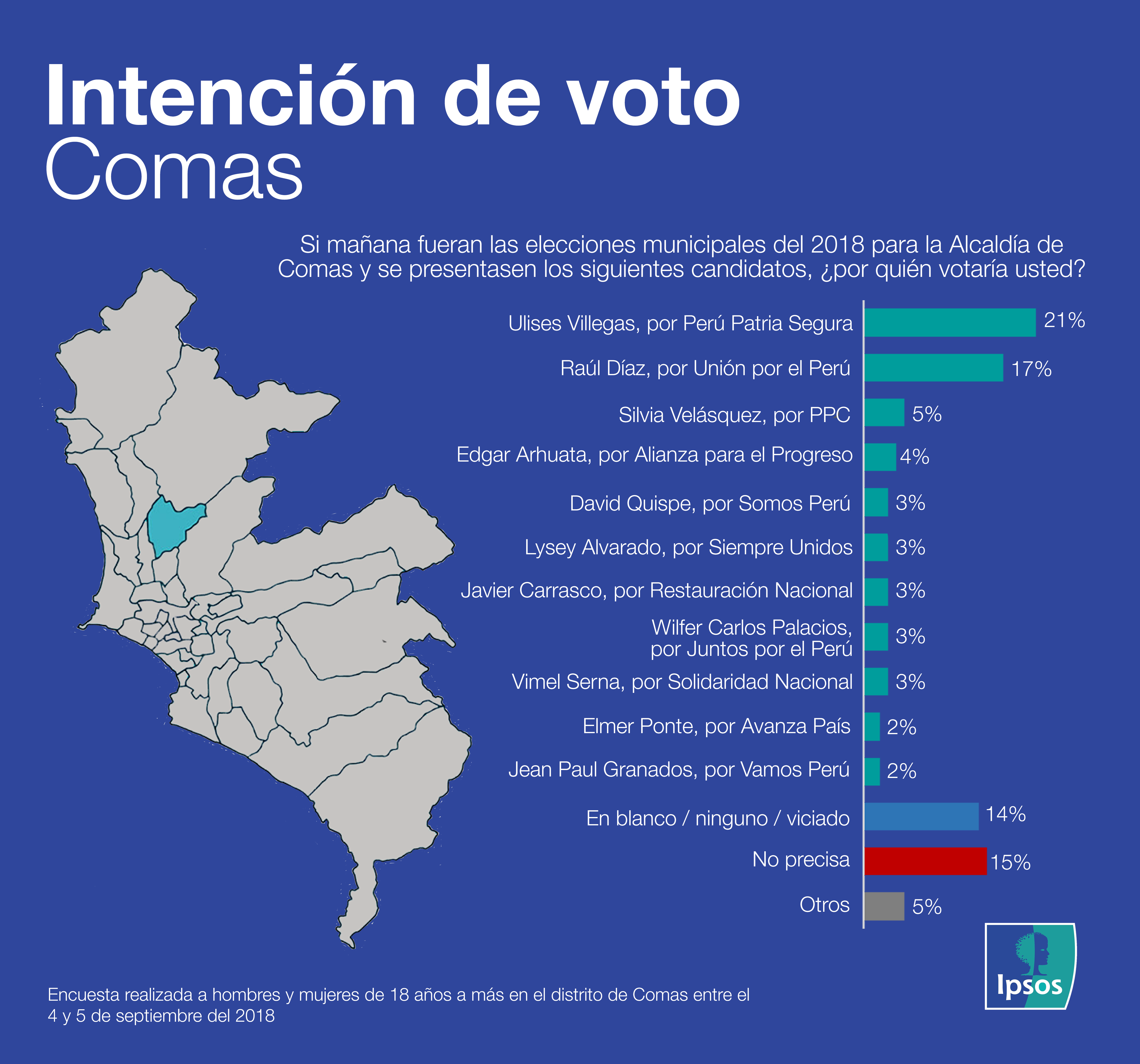 Intención de voto Comas Setiembre 2018