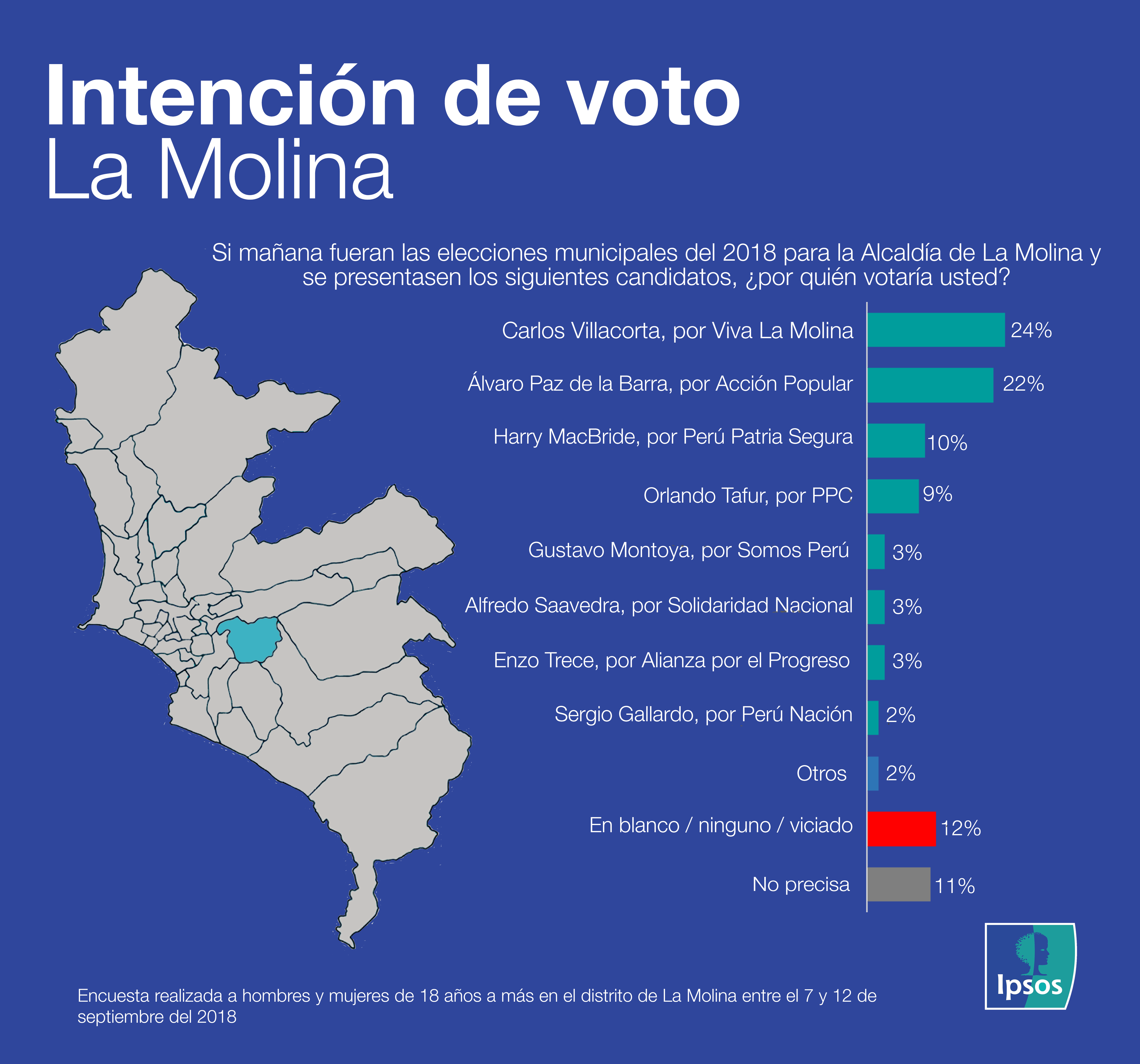 Intención de voto La Molina 19Sept18