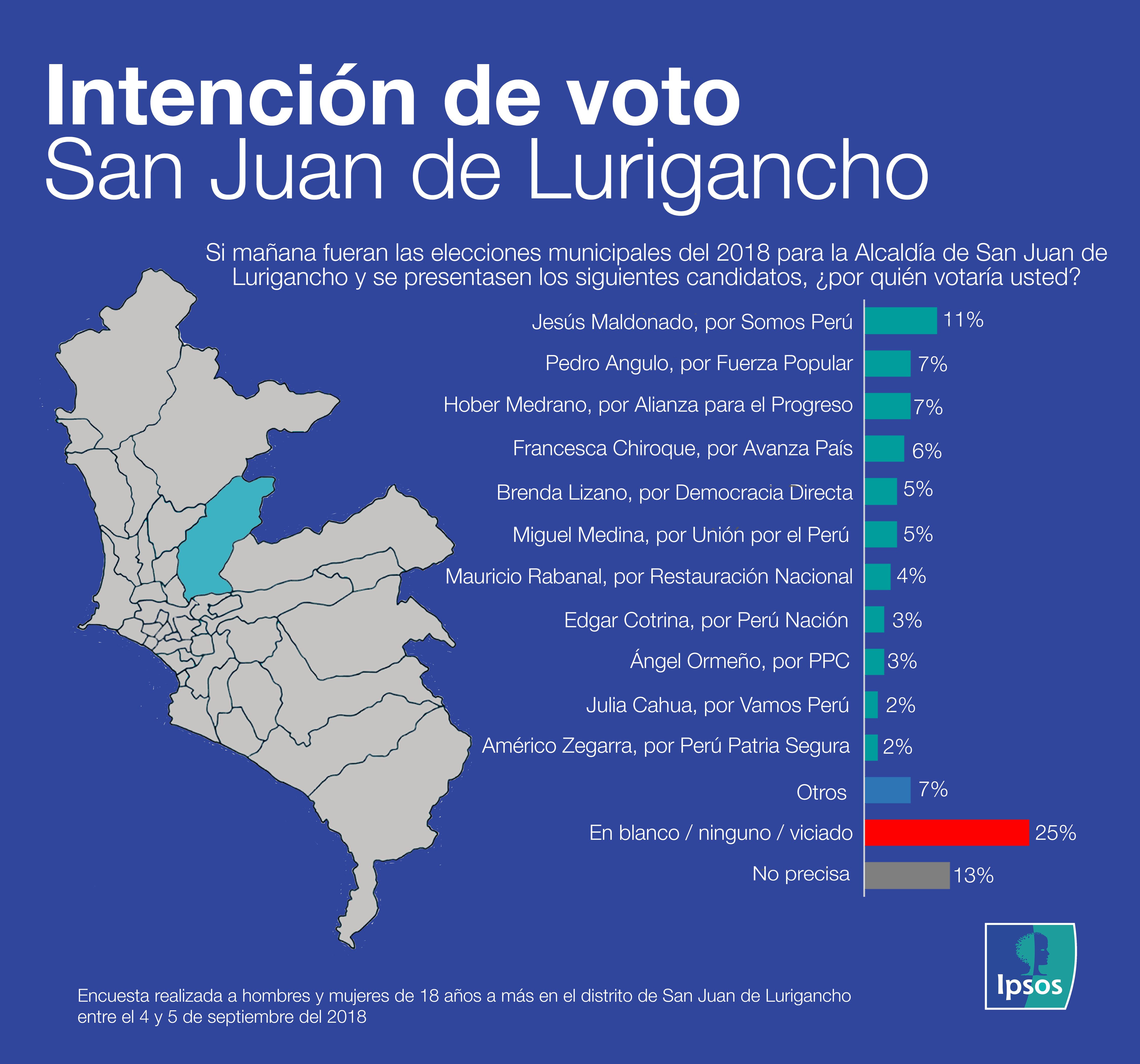 Intención de voto San Juan Setiembre 2018