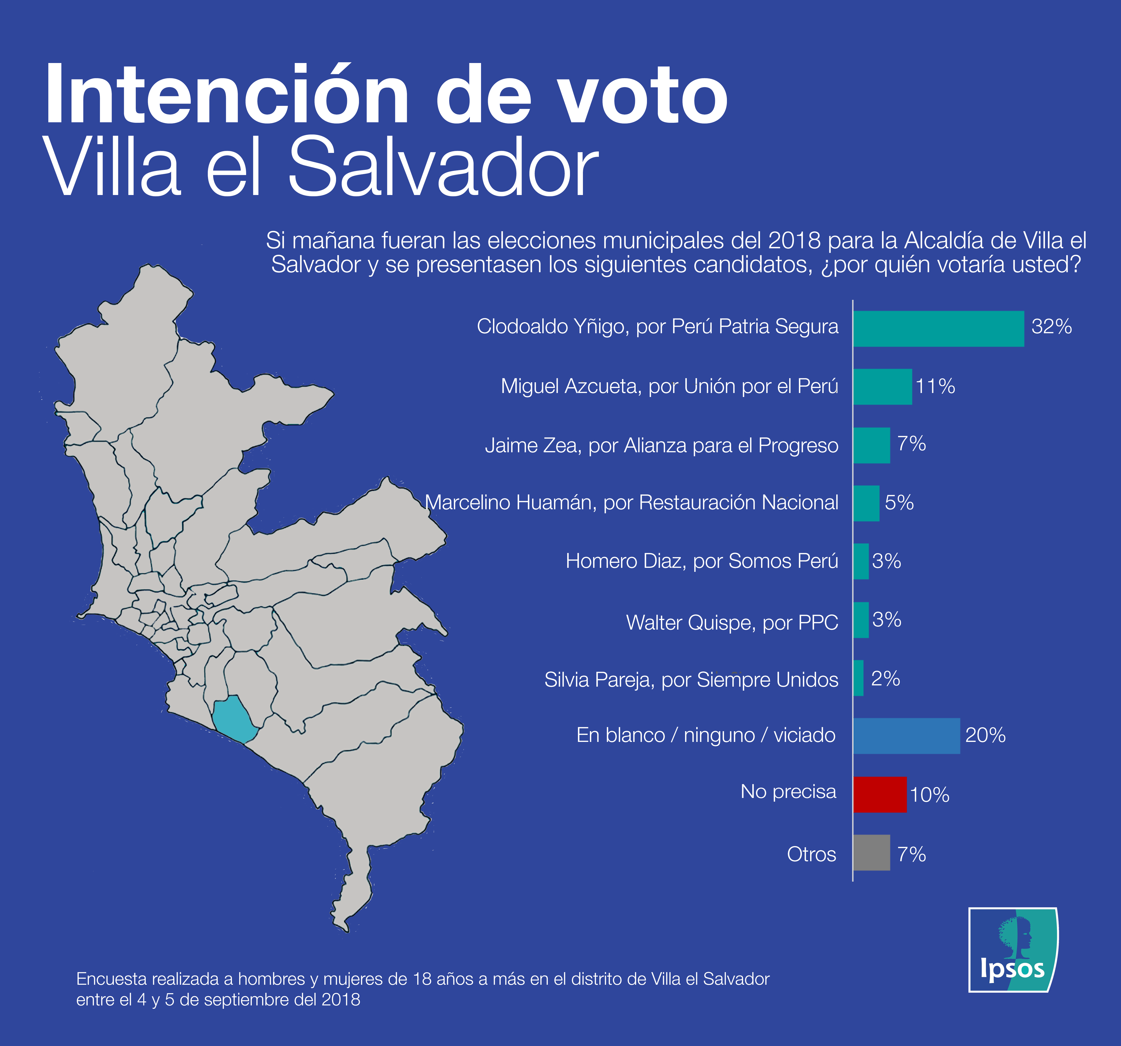Intención de voto Villa El Salvador Setiembre 2018