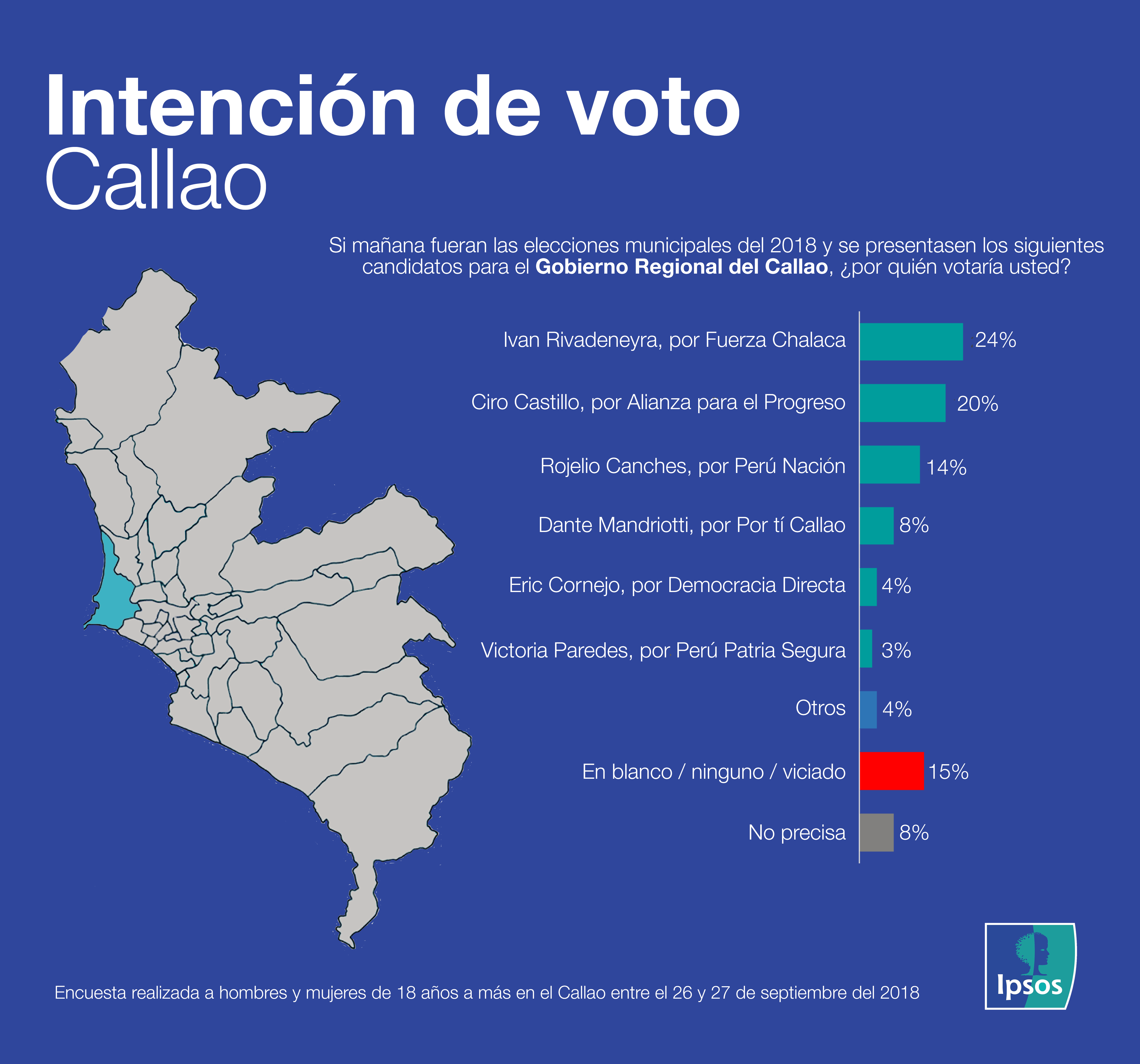 Intención de voto callao regional