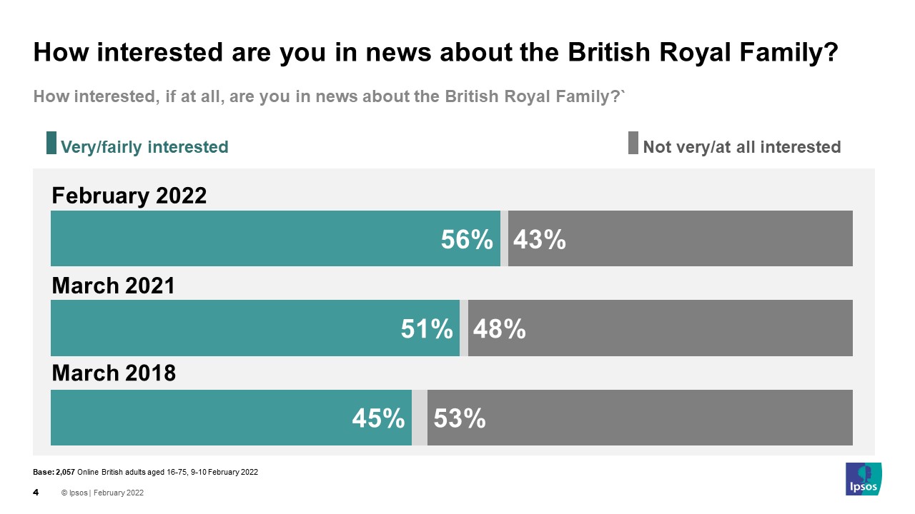 Quão interessado você está em notícias sobre a Família Real Britânica?