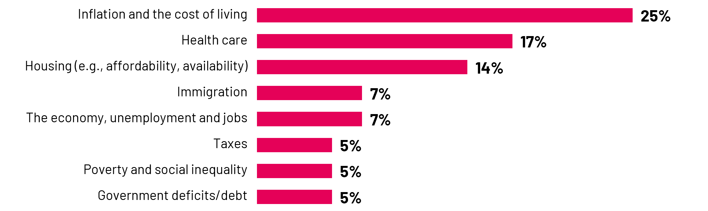 Interest rates and inflation are the top concerns for Canadians, with a quarter ranking it as the most important issue facing Canada today