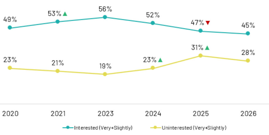 Interest in Indigenous Issues
