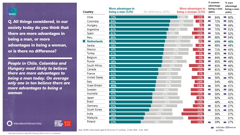 Internation Women's Day - Advantages of being a man