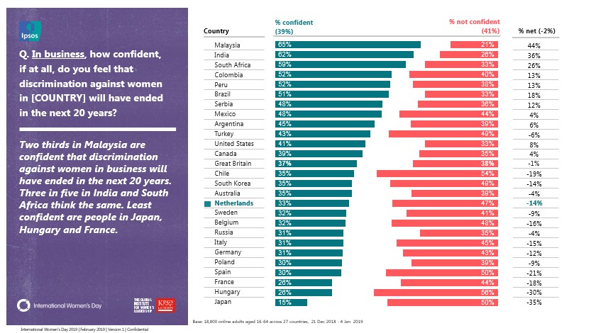 International Women's Day - Confidence in ending of discrimination in 20 years.jpg