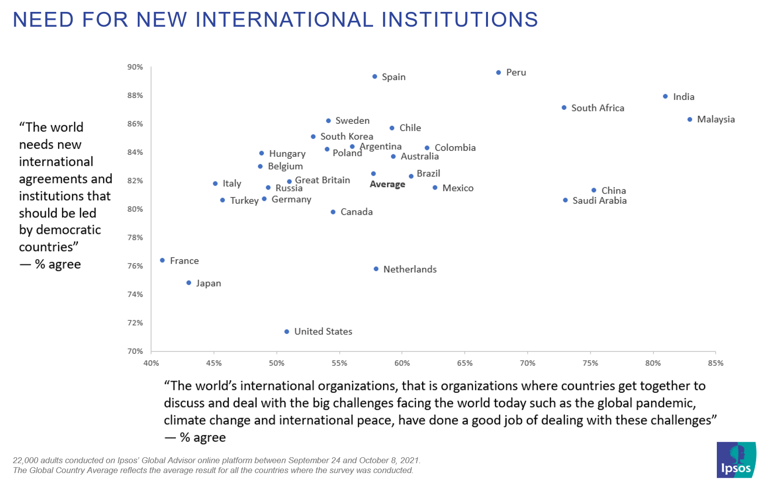 Need for New International Institutions | Halifax | Ipsos