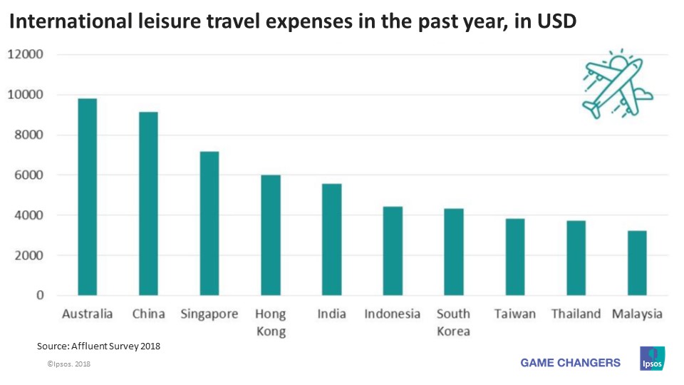 Expenditures on international leisure travel in Asia Pacific region